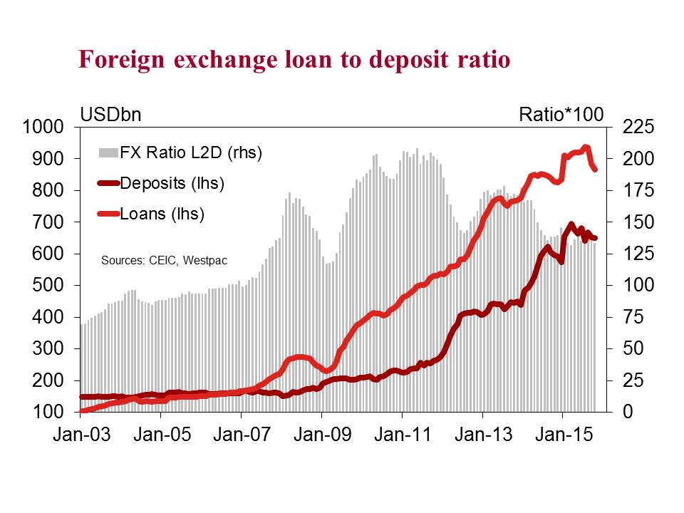 #china FX loans fell sharply in October continuing Sep trend, FX deposits edging higher yoy