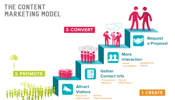 RunisMedia1's tweet photo. #RMLCT15 #ContentMarketingModel for your Organisational content support system. https://t.co/wGfOJluOrs https://t.co/WnTfoMNGcb