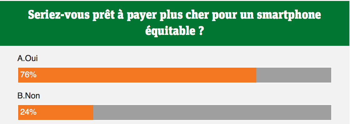 FairphoneSimu's tweet photo. Sondage #Métronews : plus de 3 consommateurs sur 4 prêts à payer plus cher pour un smartphone équitable! #fairphone https://t.co/Zm5QUOWDX1