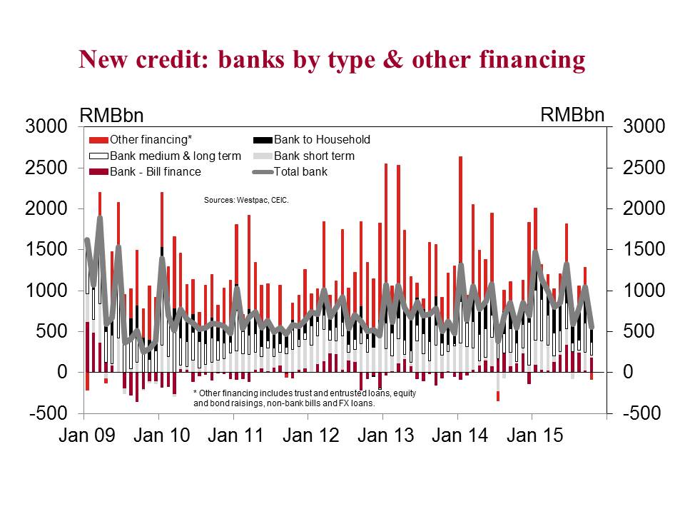#china weak demand for credit telling on both banks and the shadow in October, albeit m/m seasonality v negative