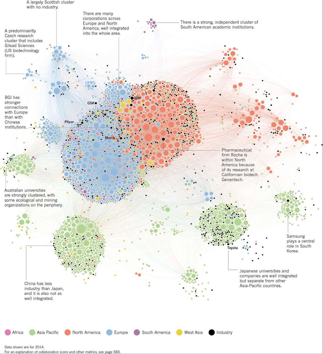<a href="/digitalsci/">Digital Science</a> Interactive network visualisation for latest Nature Index Supplement owl.li/UwWea #NIcollab15