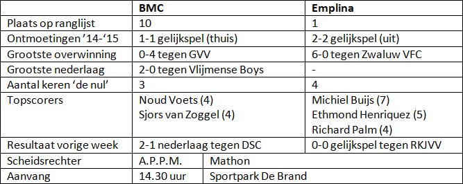 Een korte voorbeschouwing op de wedstrijd van morgen tussen <a href="/vvBMCberlicum/">BMC Berlicum</a> en Emplina: