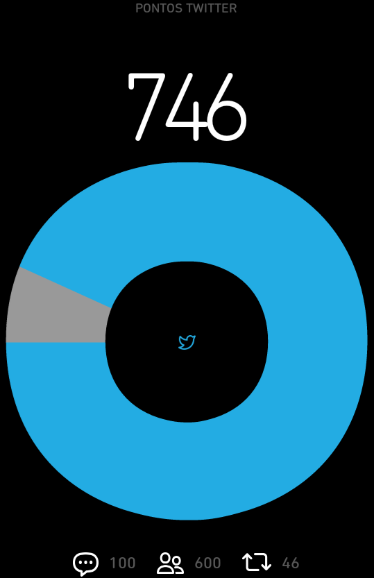 Vamos retweetar galera falta pouco