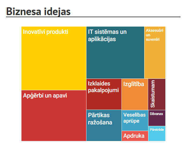 BizInkubators's tweet photo. Aicinām ieskatīties infografikā par inkubatora jauno dalībnieku "izcelsmi" un biznesa ideju nozarēm! https://t.co/uJagTKGPK7