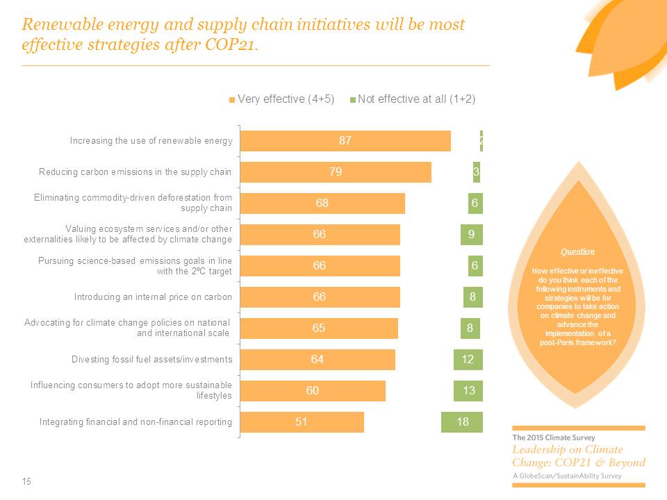 GlobeScan's tweet image. Renewable energy and supply chain initiatives will be most effective strategies after #COP21. #GSSCOP21