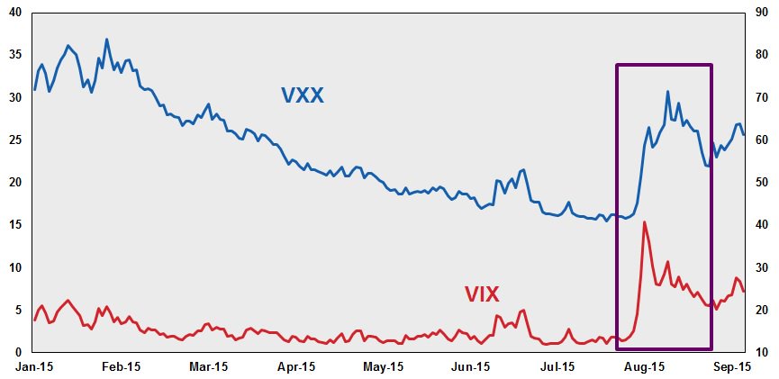 Vix Backwardation Chart