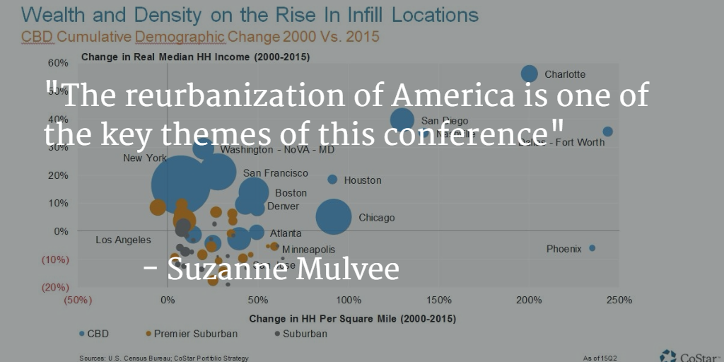 CoStarGroup's tweet photo. Another #CRE trend that keeps showing up at #CSGP15; reurbanization and the changes it brings. https://t.co/DOuxoYVSit