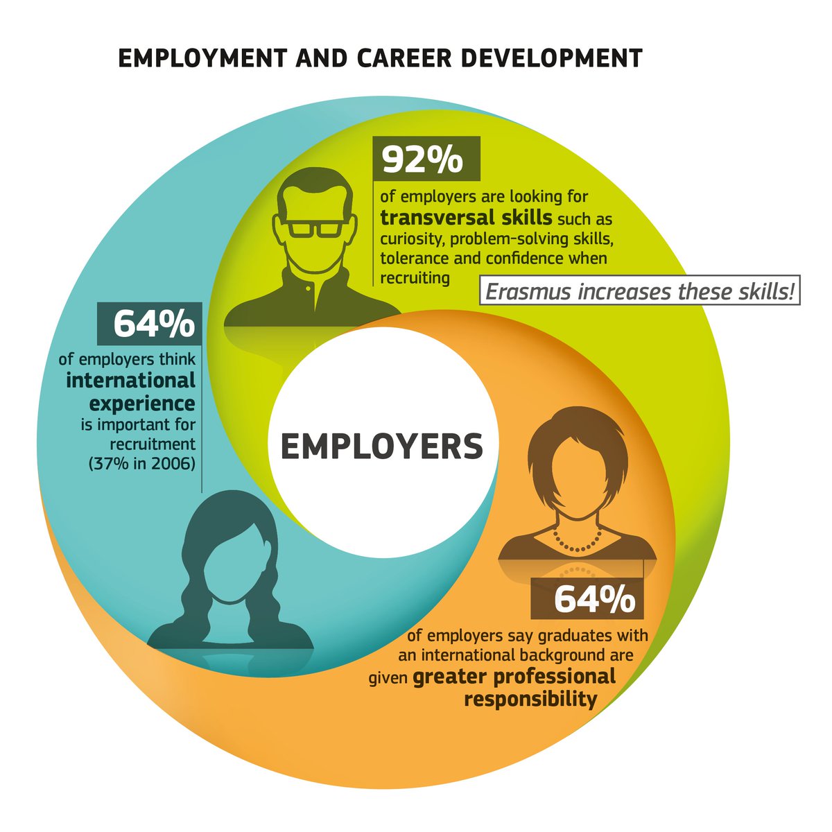 iborganization's tweet image. Confirmation yet again of value of many skills that come with an #IBDP education wef.ch/1Hyrwxu @wef #IB