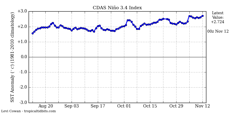 edsr97's tweet image. Niño 3.4, 3 e 1+2 seguem em aquecimento! Niño 4 oscila..
#ElNiño #SuperElNiño