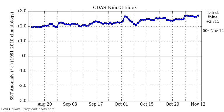 edsr97's tweet image. Niño 3.4, 3 e 1+2 seguem em aquecimento! Niño 4 oscila..
#ElNiño #SuperElNiño