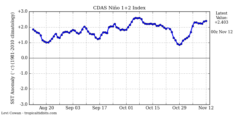 edsr97's tweet image. Niño 3.4, 3 e 1+2 seguem em aquecimento! Niño 4 oscila..
#ElNiño #SuperElNiño