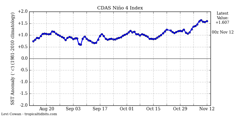 edsr97's tweet image. Niño 3.4, 3 e 1+2 seguem em aquecimento! Niño 4 oscila..
#ElNiño #SuperElNiño