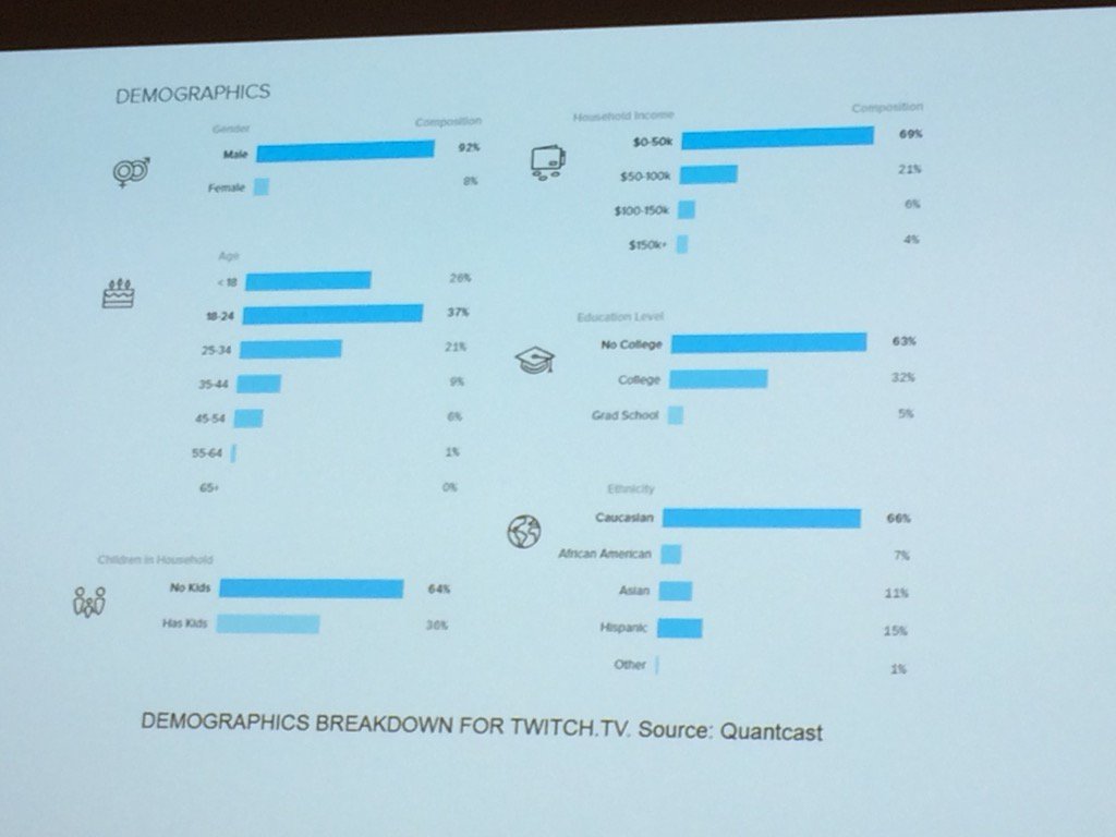 ToniNikunen's tweet image. #FOSM2015 I fit into demographic description of eGamer.Who are these people? #marketingsegmentation #psychographics