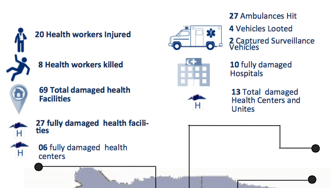 7piliers's tweet photo. #Yemen

Latest Reported Violence Against the Health Sector in 2015 by @WHO 

https://t.co/zT4ajsuwms #IHL #LOAC https://t.co/uQUcZqCNiT