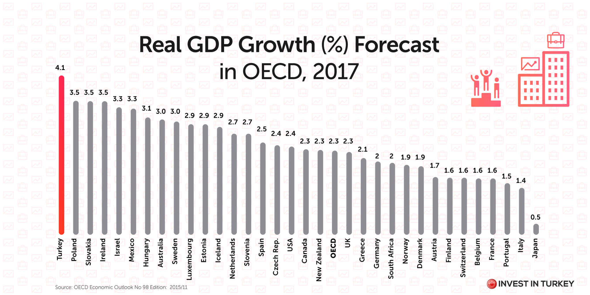 Invest in Turkey on Twitter "OECD Economic OutlookTurkey expected to rank the fastest growing