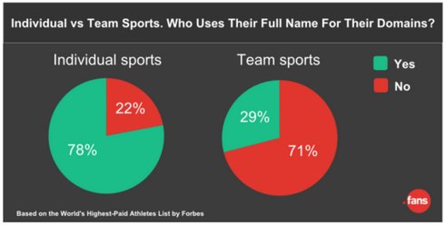 dotfans's tweet image. RT @domainnamewire: Interesting data on celebrities and domain names domainnamewire.com/2015/11/12/int…