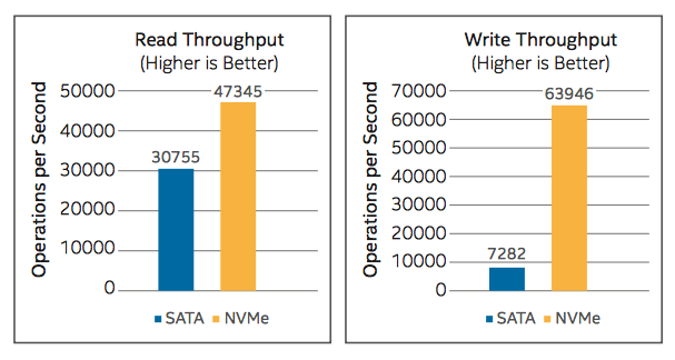 See how #Intel and #Couchbase are partnering to dramatically increase #NoSQL DB performance gag.gl/51iuEp