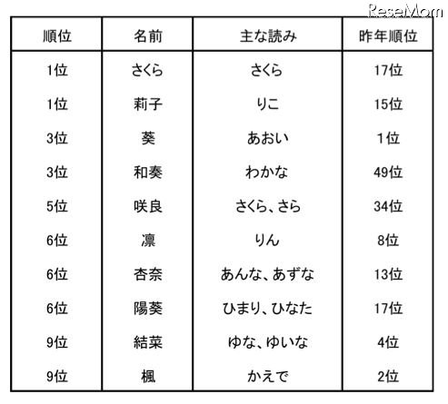 Twitter 上的 ライブドアニュース 健やかに 15年生まれ赤ちゃんの名前 女の子トップ10に 子 復活 T Co Gc4tp1kqzl 1位が さくら 莉子 りこ 3位が 葵 あおい 和奏 わかな など 和風の名前が人気を集めた T Co