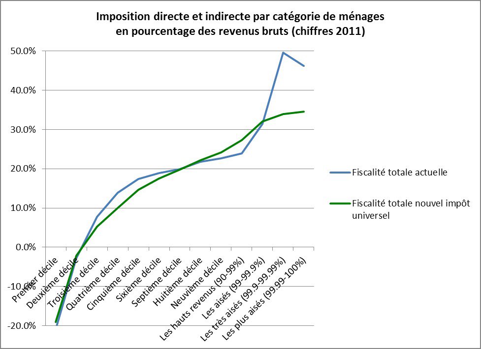 Ma tribune sur la remise à plat de la fiscalité sur <a href="/LePositivePost/">Positive Post</a> 
positive-post.com/contributeur/p…