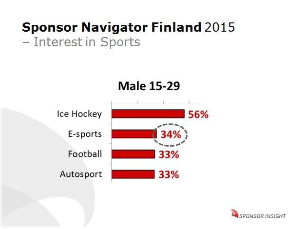 TeemuRatilainen's tweet image. Kiitos hyvästä striimistä! #FOSM2015 Tässäkin näyttöä, että e-sport todella kiinnostaa Suomessakin #sponsorinsight