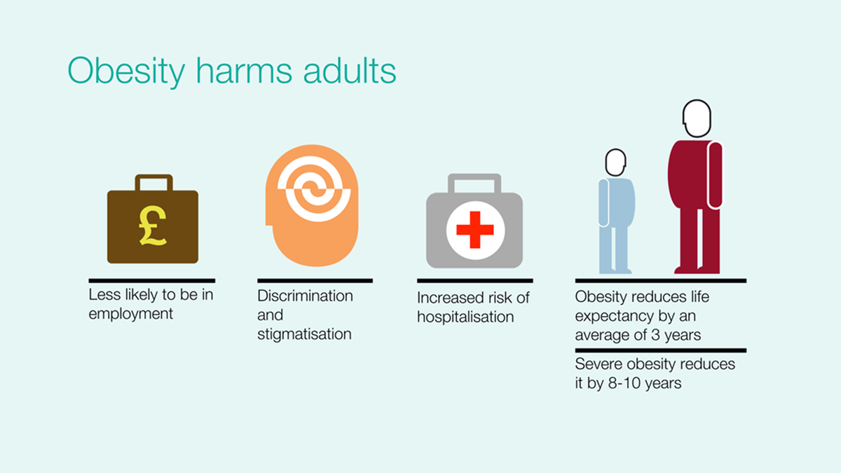 ProfKevinFenton's tweet photo. Useful graphic slide set: Making the case for tackling obesity - why invest? https://t.co/DtdqilKRQm #PHEDataWeek https://t.co/vsjyAwTLpn