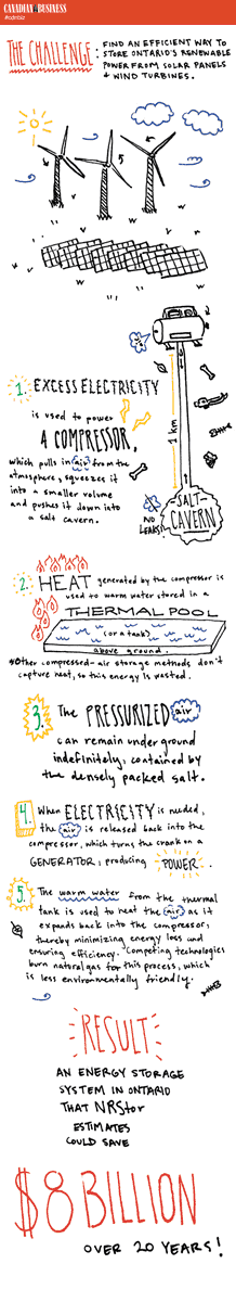 GCenergystorage's tweet photo. Love this explanation of compressed air energy storage. #CAES #energystorage #NRStorTweets https://t.co/YWQA6HRj20