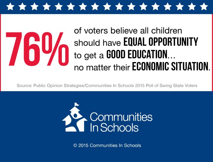 CISNational's tweet image. All kids should have equal opportunity to get a good edu &amp;amp; 76% of voters agree #EdLearning cisnational.org/1WPCv7v