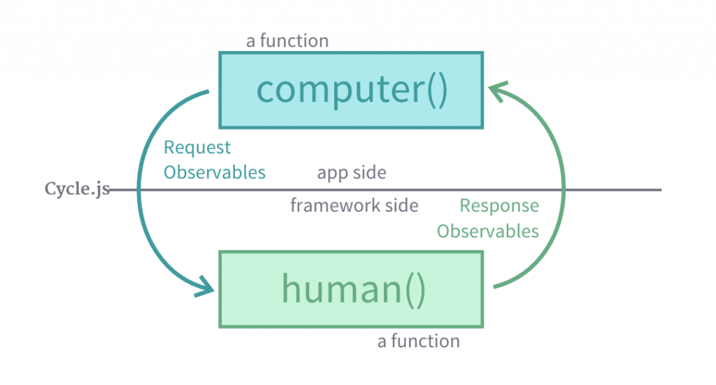 userfacing's tweet photo. Cycle.js - A Micro Library for Reactive JavaScript - Cycle’s core abstraction is H ... https://t.co/EUu2u3W65Y https://t.co/eTae3cakmu