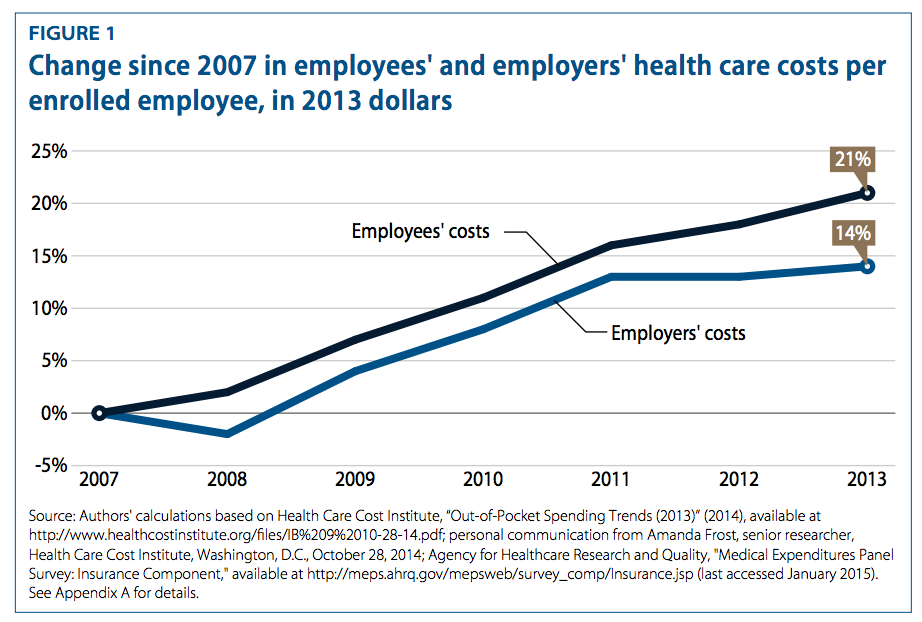 voxdotcom's tweet photo. 2 charts that show companies are sticking rising health costs to workers https://t.co/8xAuix6rsW https://t.co/7qLxmOksbN