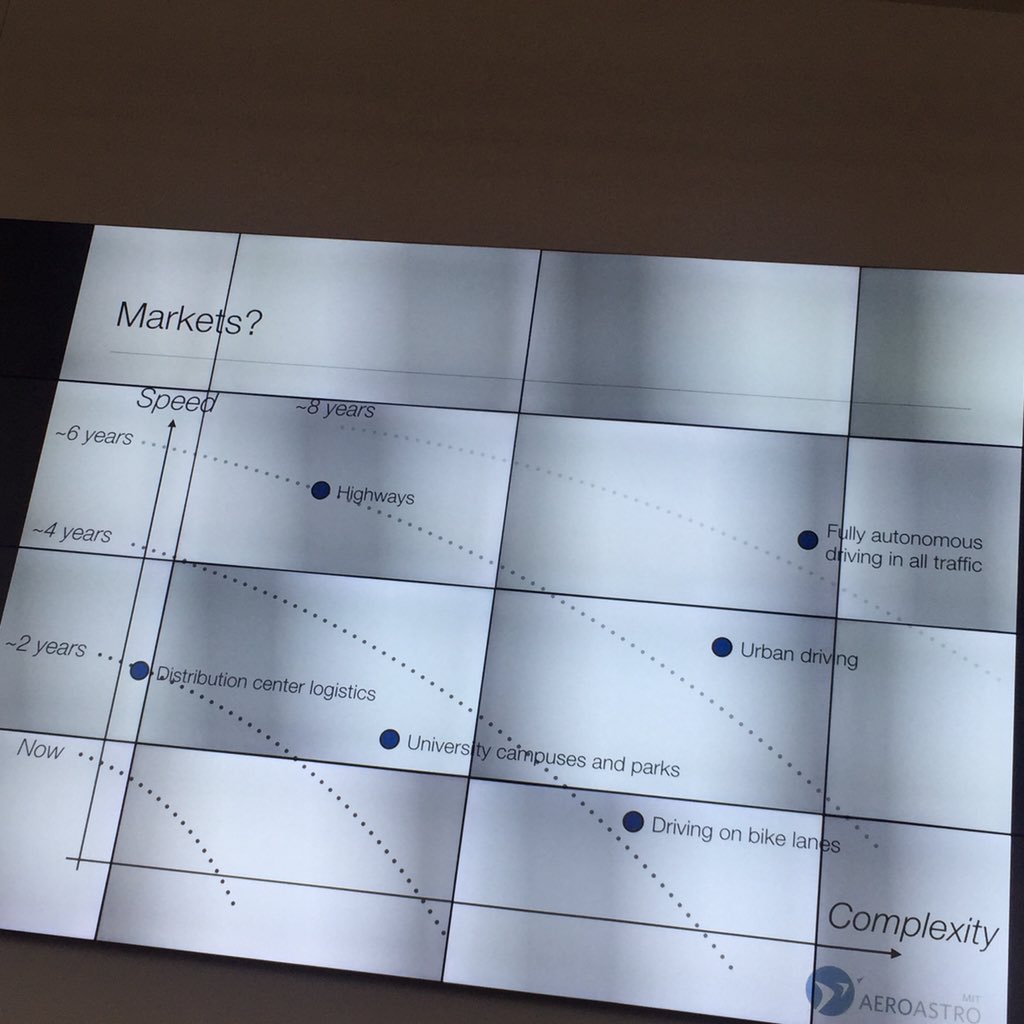 agnisstibe's tweet image. Markets for autonomous vehicles depending on speed &amp;amp; complexity @SertacKaraman @disruptmobility @MITCities #dmo2015