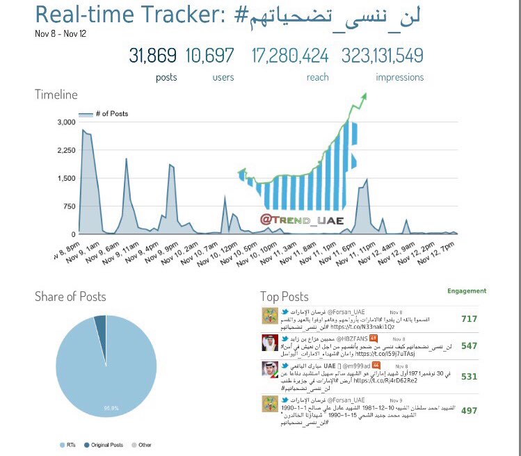 TREND_UAE's tweet photo. #حصري يتجاوز هاشتاق
|| #لن_ننسى_تضحياتهم|| حاجز الـ323 مليون مشاهدة حول العالم الذي أطلقه @Forsan_UAE #ترند_الإمارات https://t.co/QfVBNg4WTn