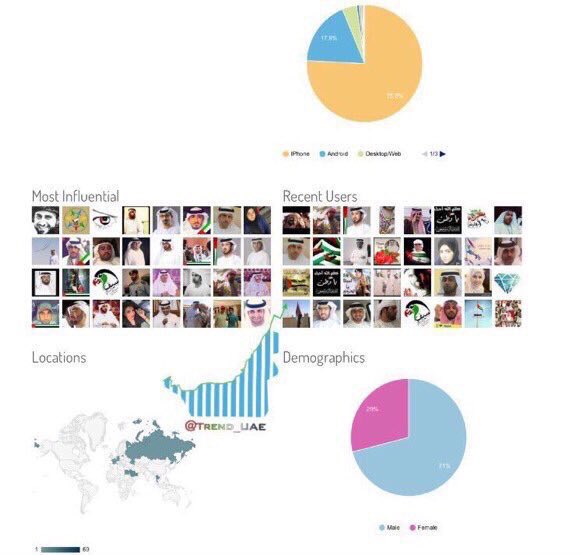TREND_UAE's tweet photo. #حصري يتجاوز هاشتاق
|| #لن_ننسى_تضحياتهم|| حاجز الـ323 مليون مشاهدة حول العالم الذي أطلقه @Forsan_UAE #ترند_الإمارات https://t.co/QfVBNg4WTn