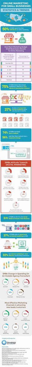 StartupBoise's tweet photo. Online Marketing Statistics and Trends for Small Businesses You Can’t Ignore [Infographic] - https://t.co/e2gZEx3uwL https://t.co/IyQzxwzHZ6