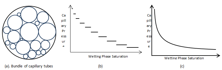 perm_inc's tweet photo. https://t.co/5ReK3QpAkt #CapillaryPressure vs. #WettingPhaseSaturation #oil #oilandgas #coreanalysis #petrophysics https://t.co/z4Ej5YQNFN
