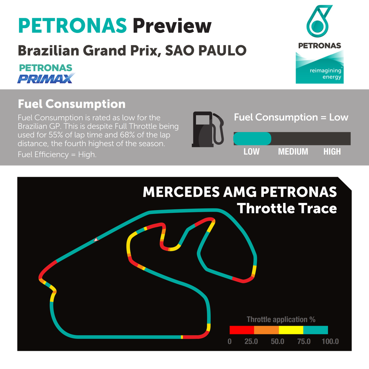 PET_Motorsports's tweet photo. Despite Full Throttle for 68% of the lap distance, fuel consumption is rated as low by @MercedesAMGF1 #PrimaxPower https://t.co/2VyjlQQwNN