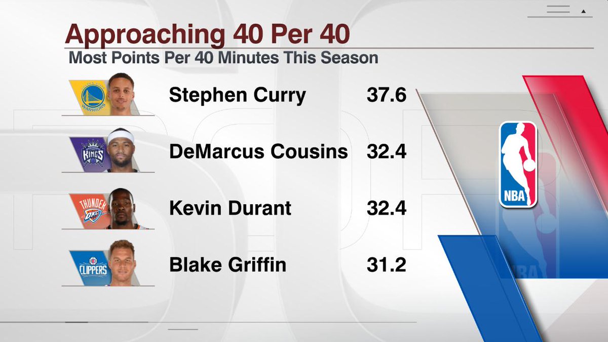ESPNInsights's tweet photo. Stephen Curry (31.9) leads NBA in PPG by 3.0 over James Harden. On per-40-minute basis, Curry’s lead is even more. https://t.co/1CLK0qY2P4