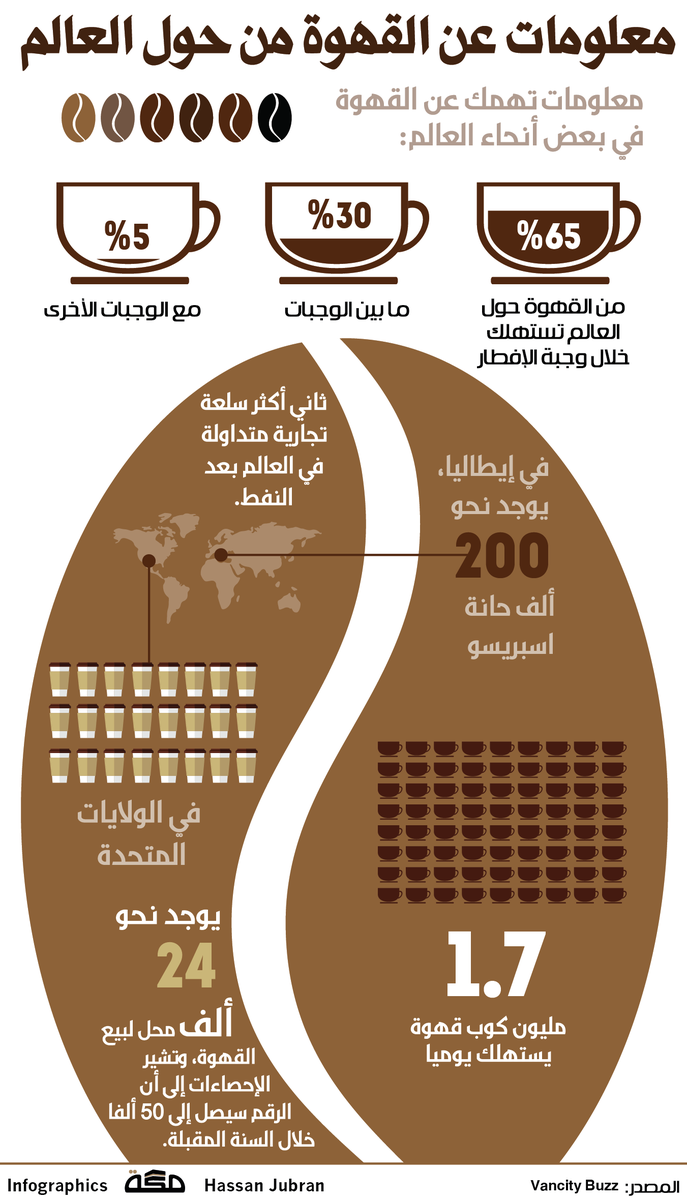 صحيفة مكة On Twitter معلومات عن القهوة من حول العالم انفوجرافيك