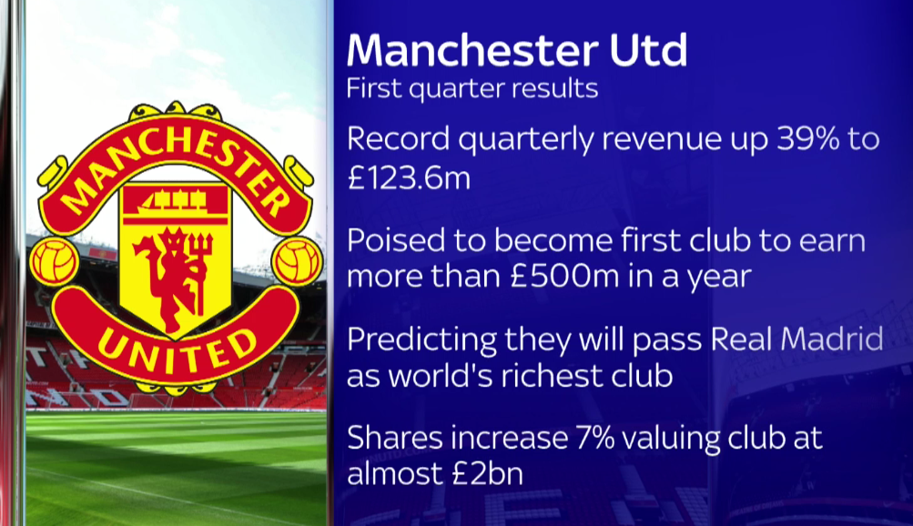 SkySportsNews's tweet photo. Manchester United claim they are on course to become the richest club in the world #SSNHQ https://t.co/h9sPoEYgQP