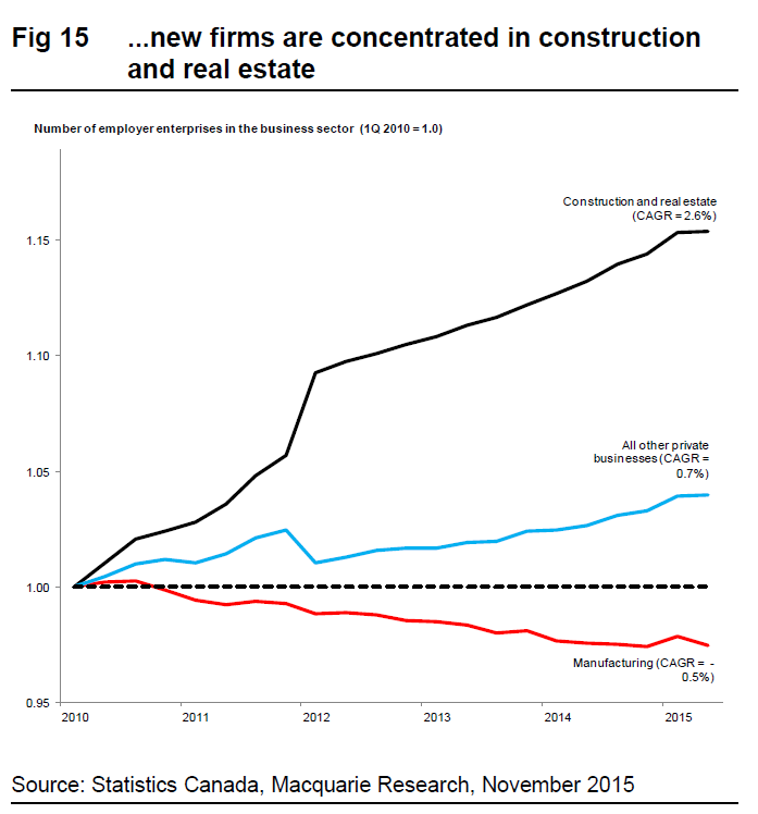 LJKawa's tweet photo. More proof that Canada isn't a #petrostate, but a #realestatestate from Macquarie here #cdnecon https://t.co/DMKSnx1GvZ
