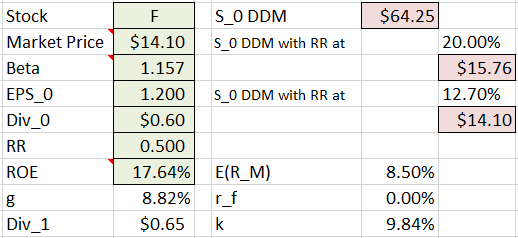 rickyaimone's tweet photo. DDM $F with last RR price d be $64.25.
Seems investors value Ford more "cash cow" than it is.
@tomshohfi #rpiFTI https://t.co/kEvVp8aMn7