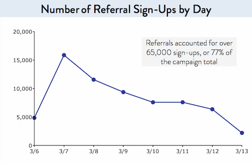 tferriss's tweet image. How to Gather 100,000 Emails in One Week (Successful Templates, Code, Everything You Need) bit.ly/1LoPP1E