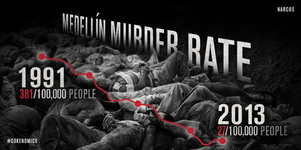 NetflixNordic's tweet photo. The homicide rate in Medellín fell 92% after Escobar lost power. #Cokenomics #Narcos https://t.co/OdlZ8E322H