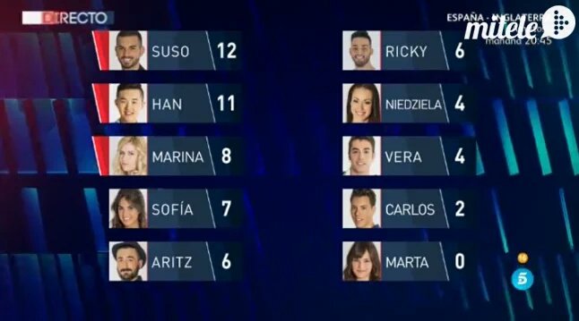 ENERO21108's tweet photo. Raquel, tu fuera y Marta en la casa sin ningún punto en las nominaciones. #RaquelExpulsion #Gala10GH16 #GHDirecto https://t.co/xvoHnl4tvU