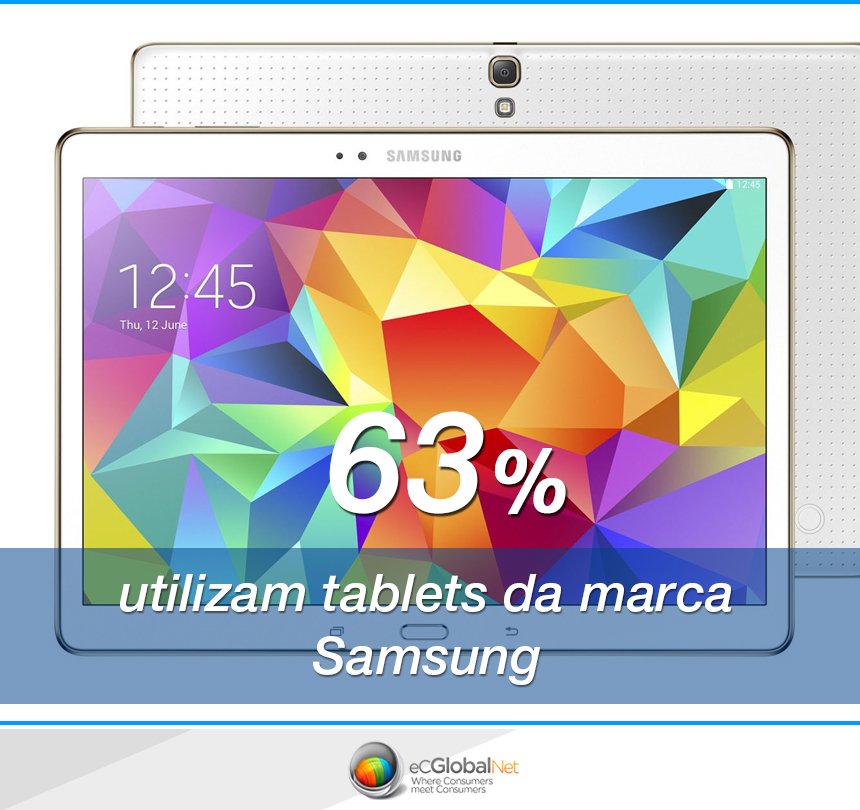 eCGlobalNet_pt's tweet photo. A Samsung lidera o mercado de tablets com 63% das preferências, ficando na frente da Apple com 21%. O que achou? https://t.co/dksjj3WV3u