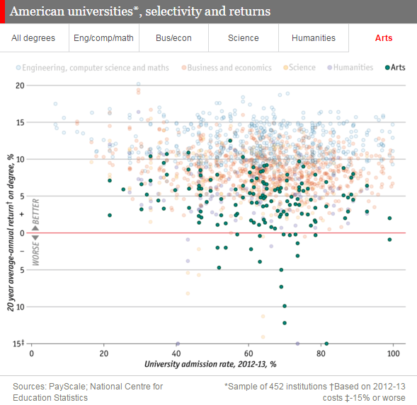 TheEconomist's tweet photo. Studying engineering gives 20% financial returns. What about arts and humanities? Our chart https://t.co/mKC50oTN3Q https://t.co/qkk40cZSnd