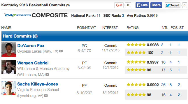 #Kentucky's 2016 class now includes 3 5-stars kentucky.247sports.com/Season/2016-Ba… #BBN  PER <a href="/TheCatsPause247/">Not The Cats Pause</a> #SEC