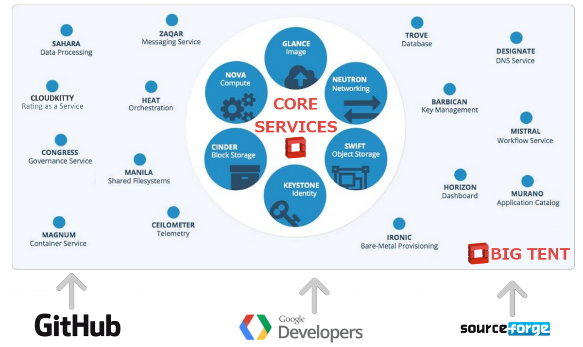 egallen's tweet image. If you want to know more about OpenStack Big Tent, join us at the @OSS_Paris November 18th meetup.com/fr/OpenStack-F…
