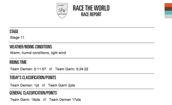 RaceTheWorld's tweet photo. #TeamDeman have done it again. Well done to both teams! The gap is down to 1 point with 2 stages to go #RaceTheWorld https://t.co/zHqtwwSEBy