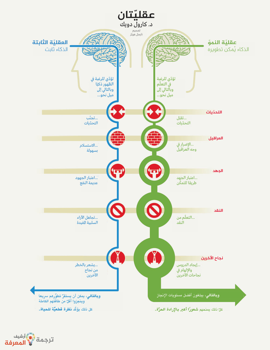 د عبد الله الزوبعي الشمري الحنبلي On Twitter إنفوجرافيك شجرة الإبداع الثقة بالنفس عقليتان مهارات التفكير الأساسية Https T Co Pox9jgcrot