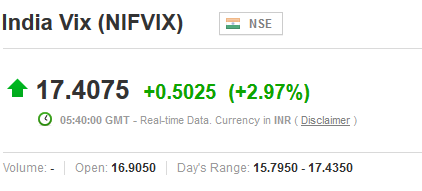 theniftyfeed's tweet image. Indian VIX is increasing looks more volatility...#NSE #SENSEX #NSETIPS check our sell call theniftyfeed.com